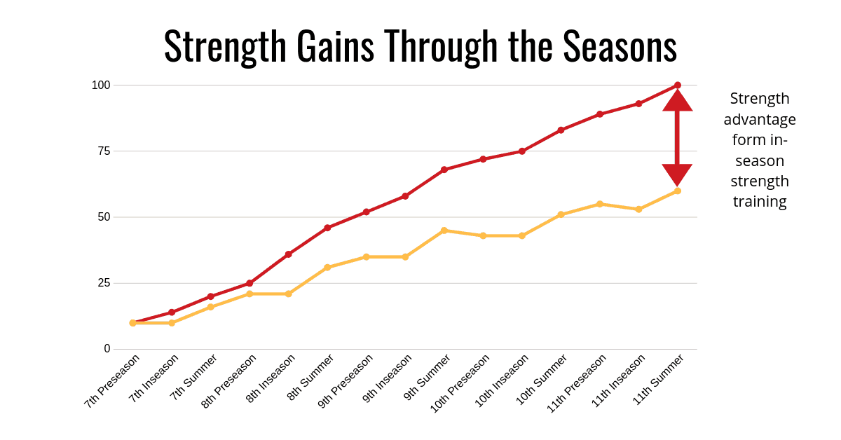 The Complete Guide To InSeason Hockey Training Velocity